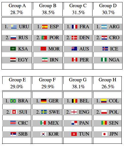Nombre De Coupe Du Monde France Une intelligence artificielle simule 100 000 fois la Coupe du Monde, et